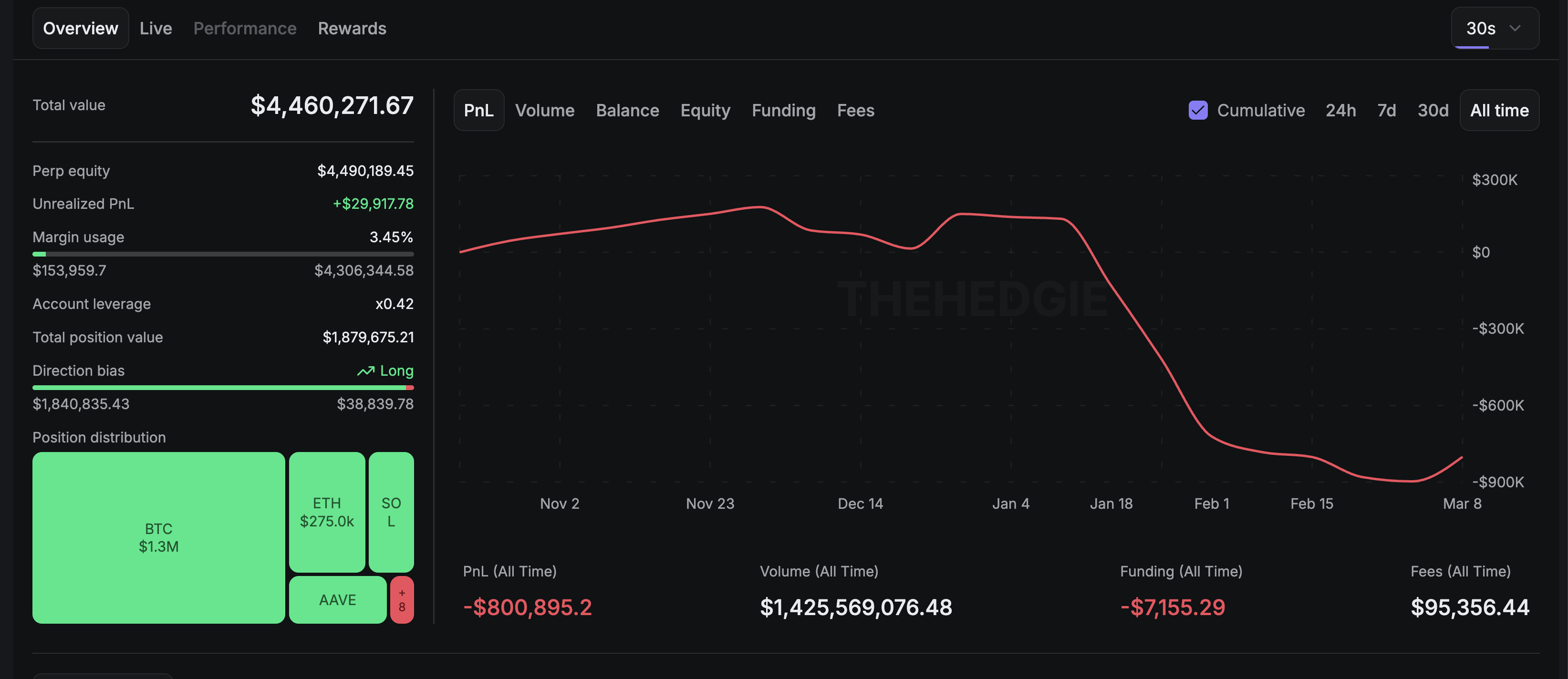 Auros PnL curve — peaked at +$300K, dropped to -$900K