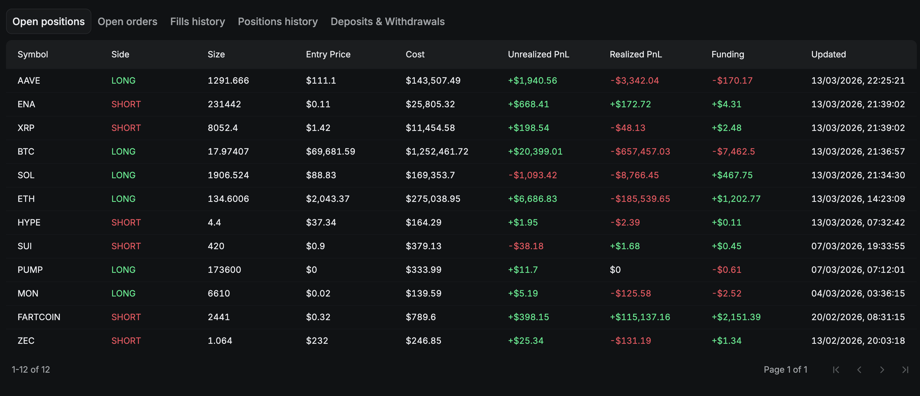 Auros open positions — $1.88M across 12 coins