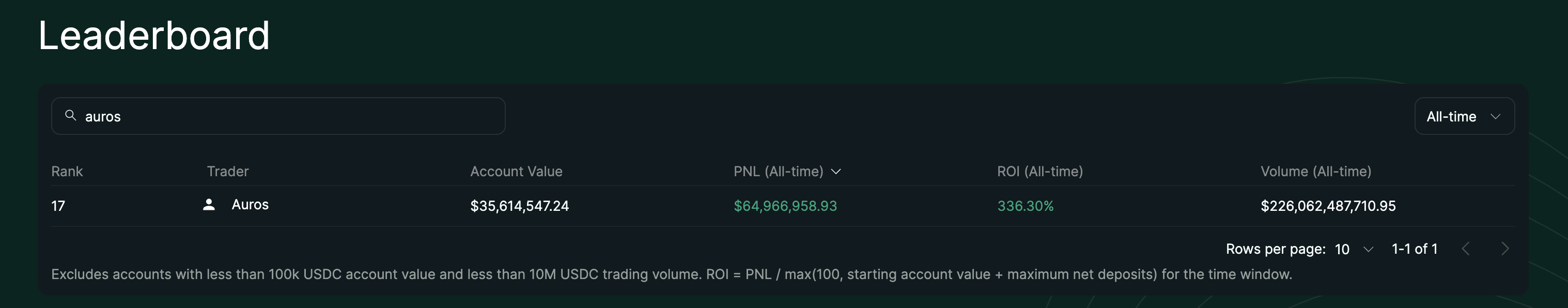 Auros profitable positions — showing the upside of holding through drawdowns