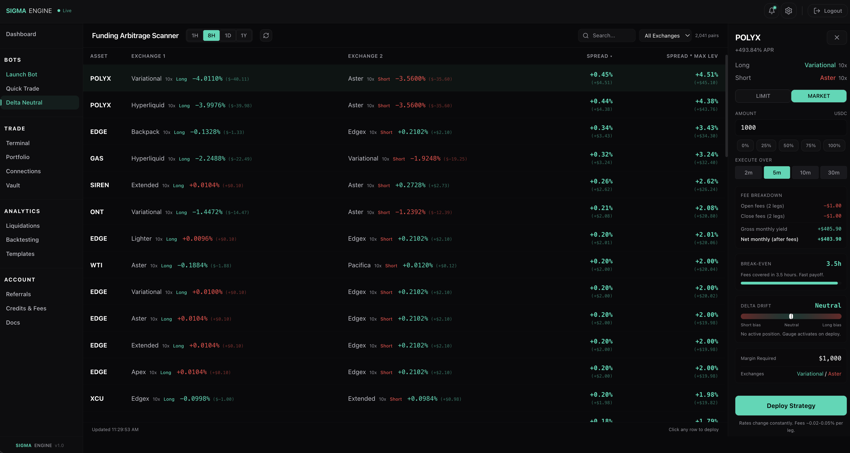 Funding Arbitrage Scanner showing 2,041 pairs across exchanges with the deploy panel open on POLYX -long Variational at -4.01%, short Aster at -3.56%, +0.45% spread per 8H, $403.90 net monthly yield, 3.5h break-even