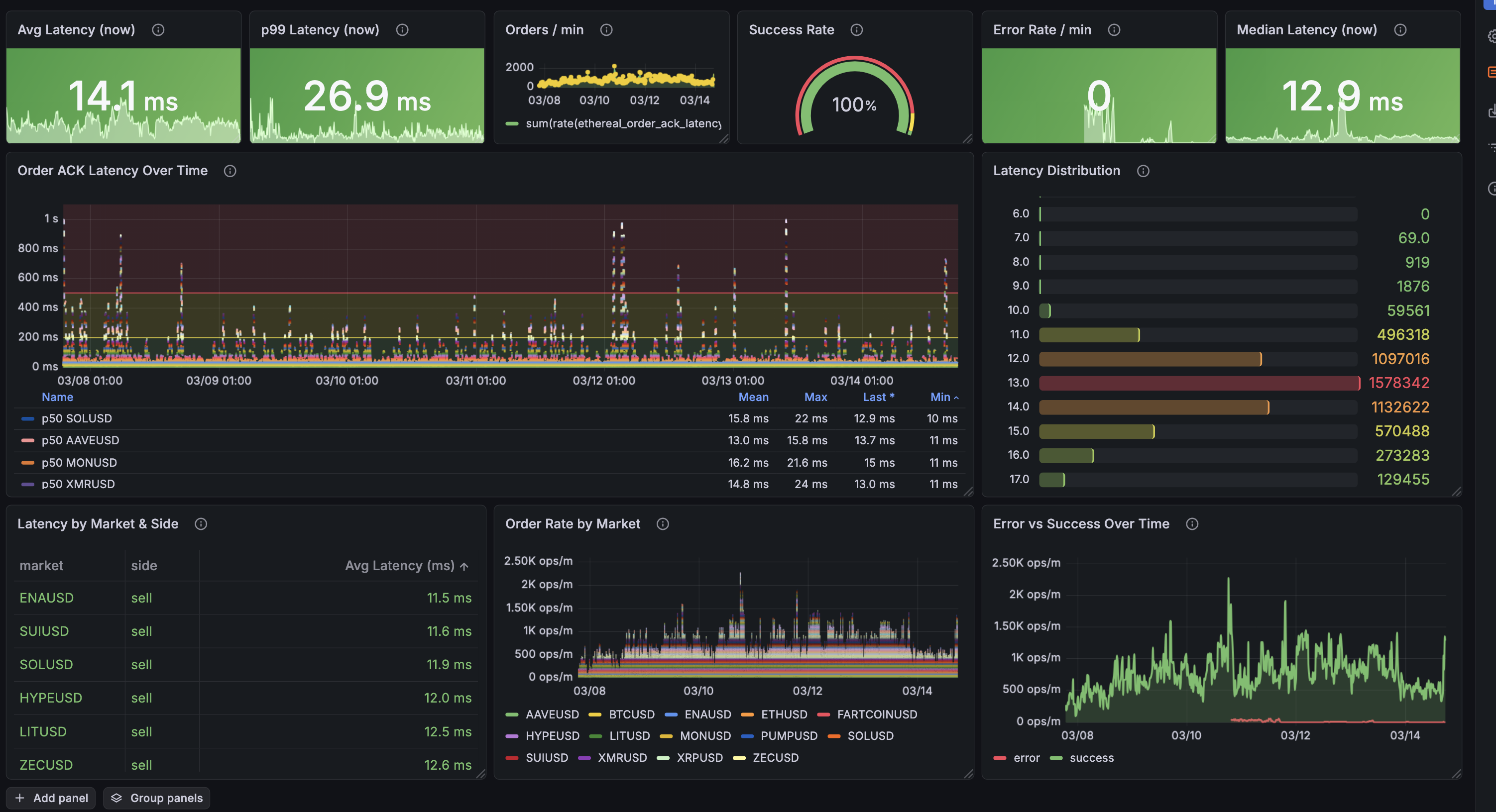 Grafana dashboard showing order ACK latency — 14.1ms average, 12.9ms median, 100% success rate, 2000 orders per minute across all markets