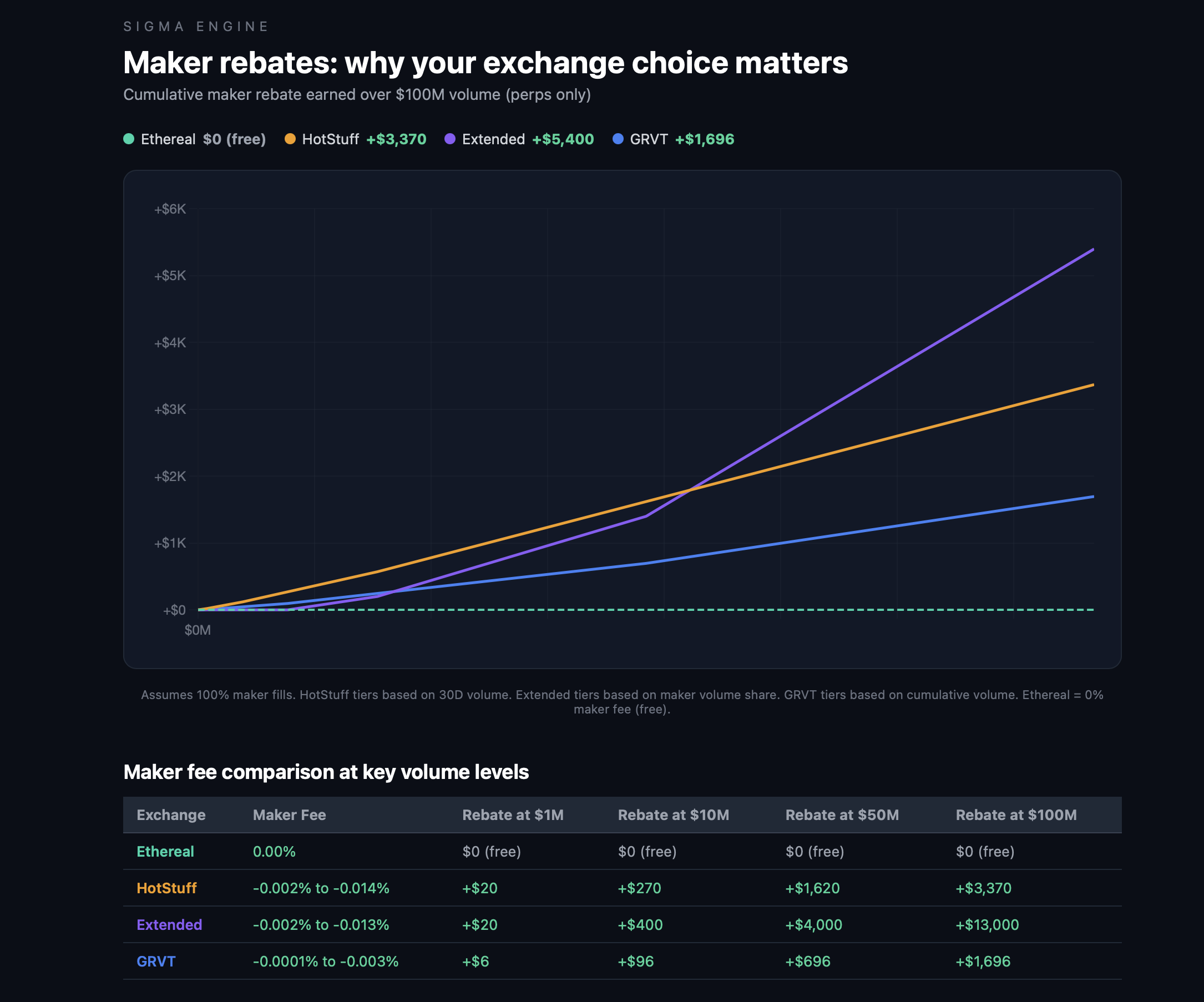 Maker rebates comparison across exchanges — cumulative rebate earned over $100M volume