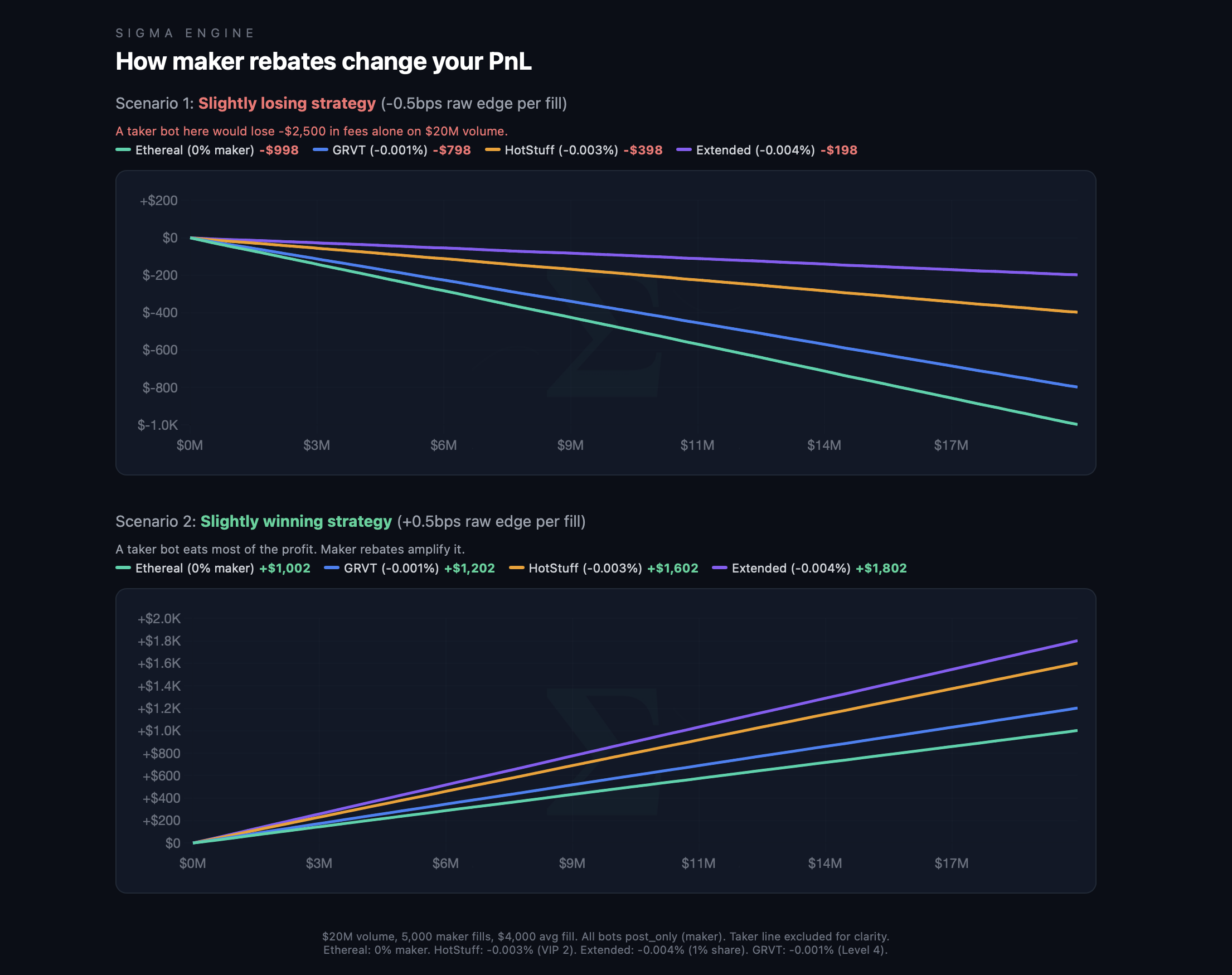 How maker rebates change your PnL — slightly losing strategy becomes profitable, slightly winning strategy doubles returns