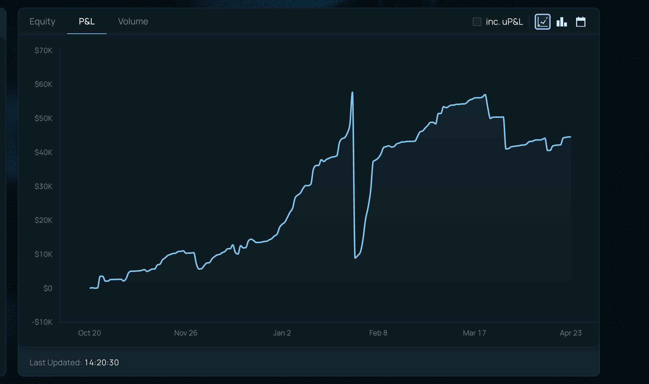 All-time cumulative PnL — Oct 2025 to Apr 2026