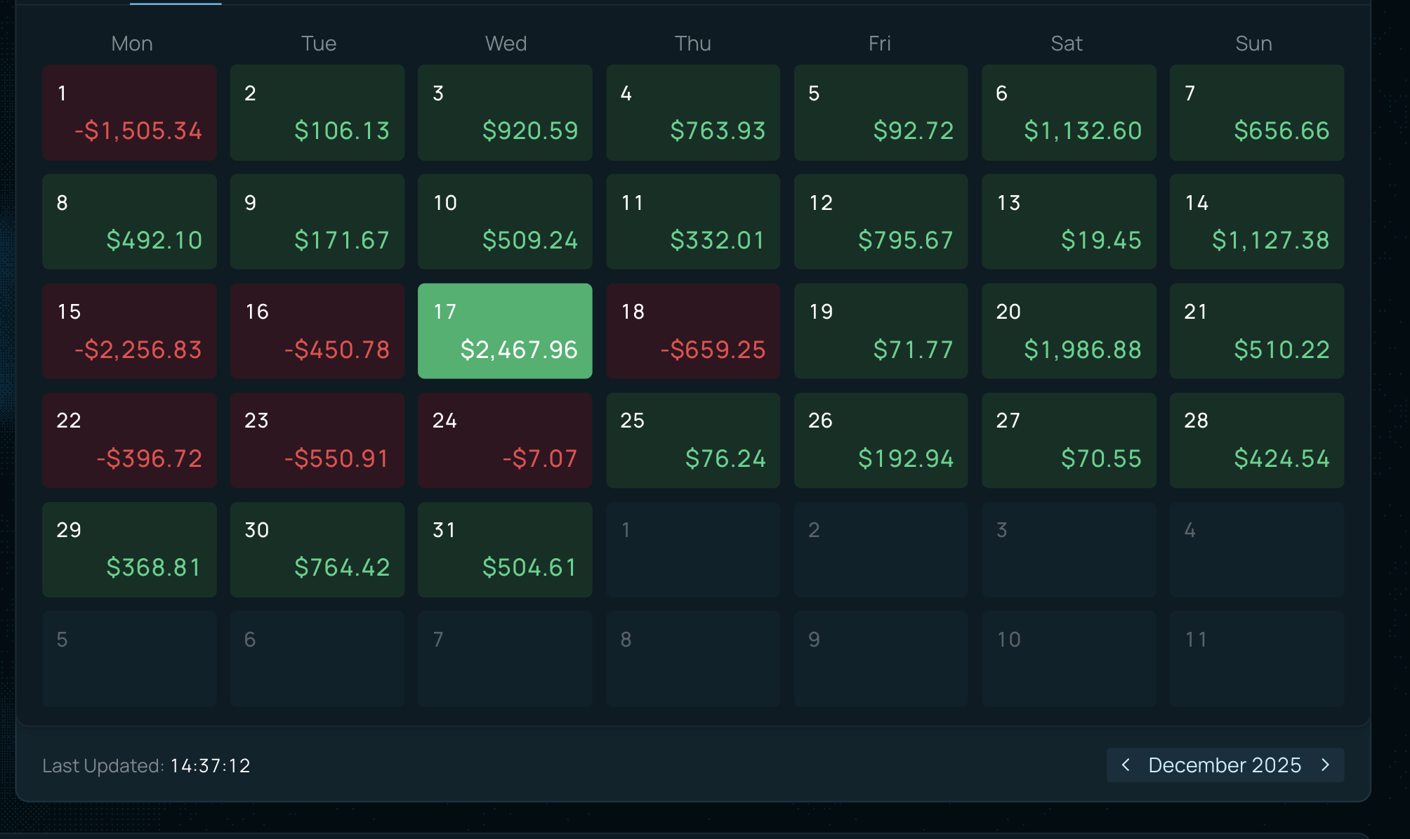 December 2025 daily PnL