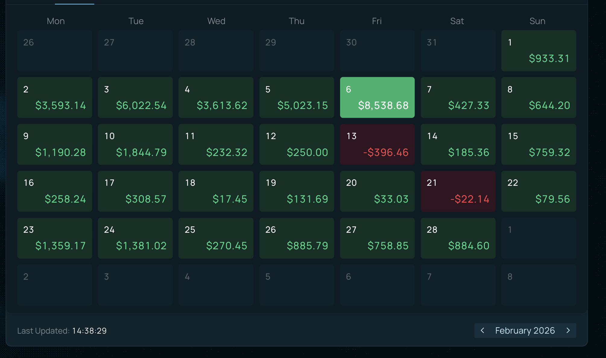 February 2026 daily PnL